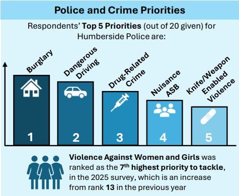 Police and Crime Plan Survey: Blog 1 - Priorities | OPCC