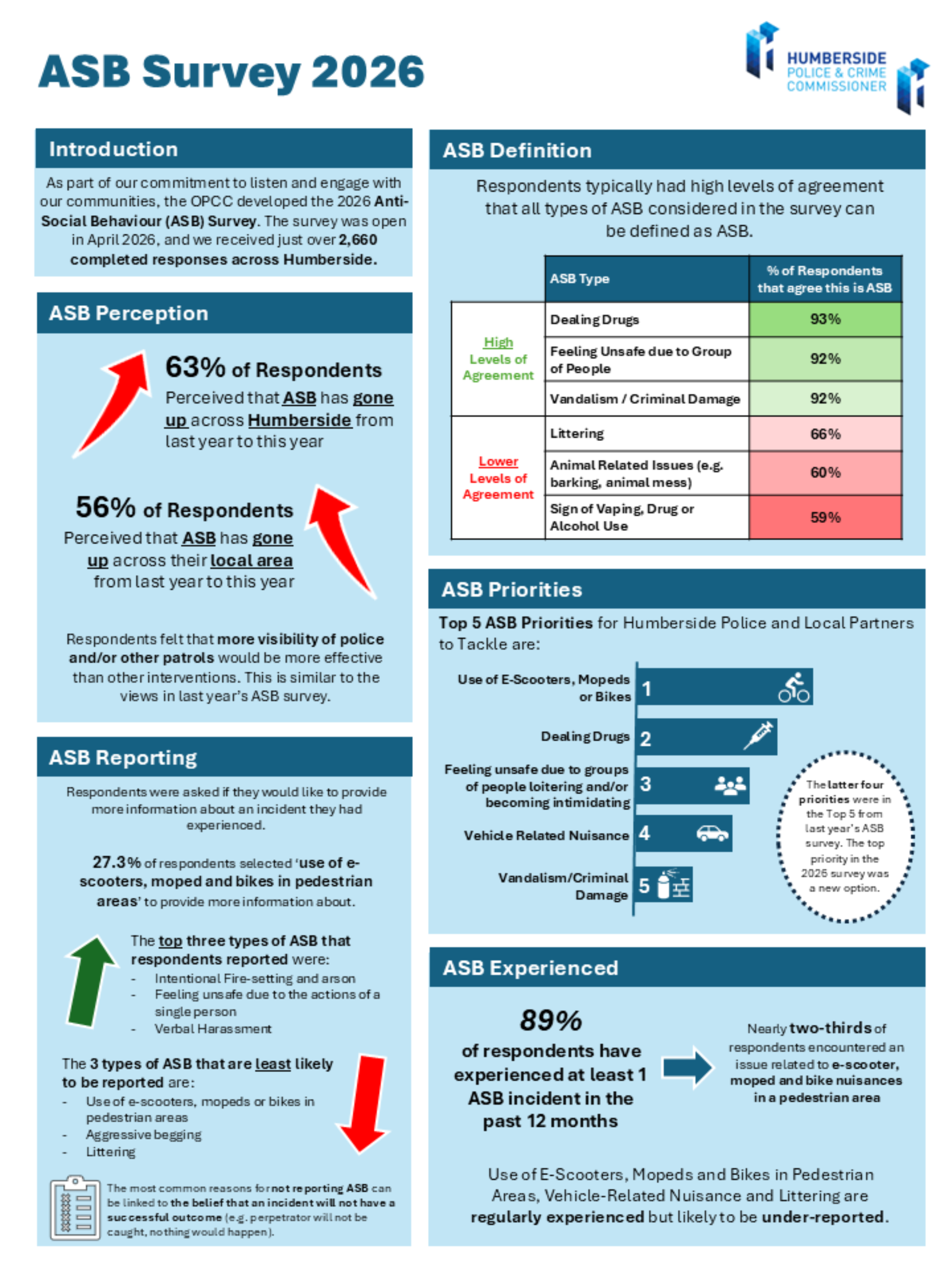 ASB Survey 2026 Infographic