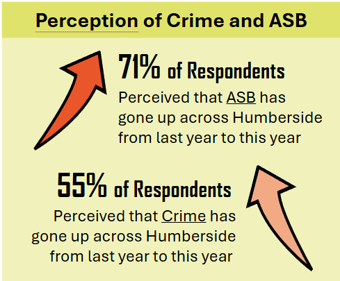 Police and Crime Plan Survey: Blog 3 - Perceptions of Crime and ASB | OPCC